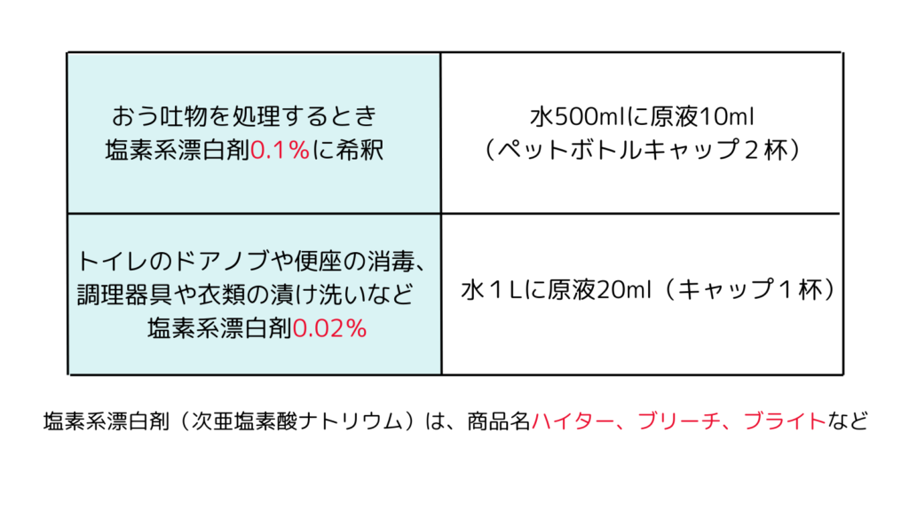 おう吐の処理の方法　消毒液の作り方